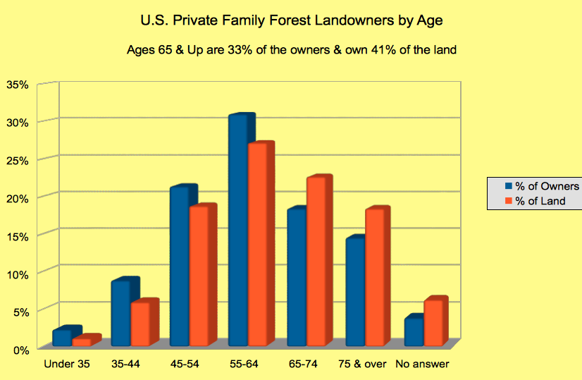 Landowners by Age